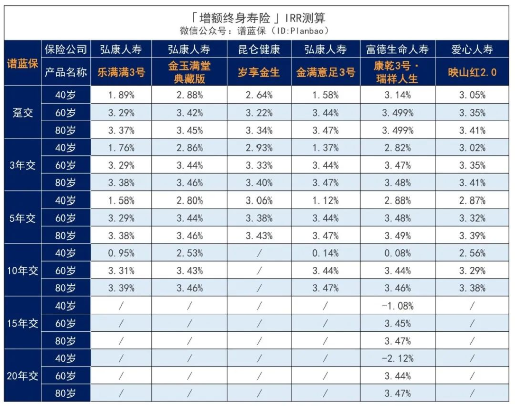 2023年5月理財險榜單，有哪些安全、收益好的選擇？插圖4