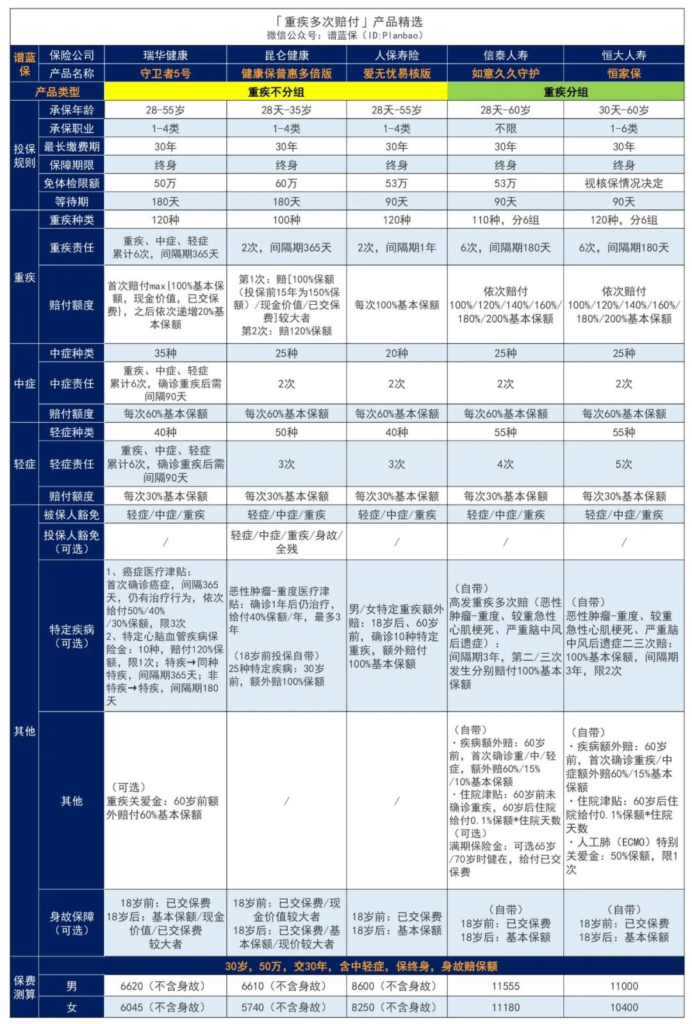 2023年5月熱銷重疾險榜單，哪款性價比高？插圖10