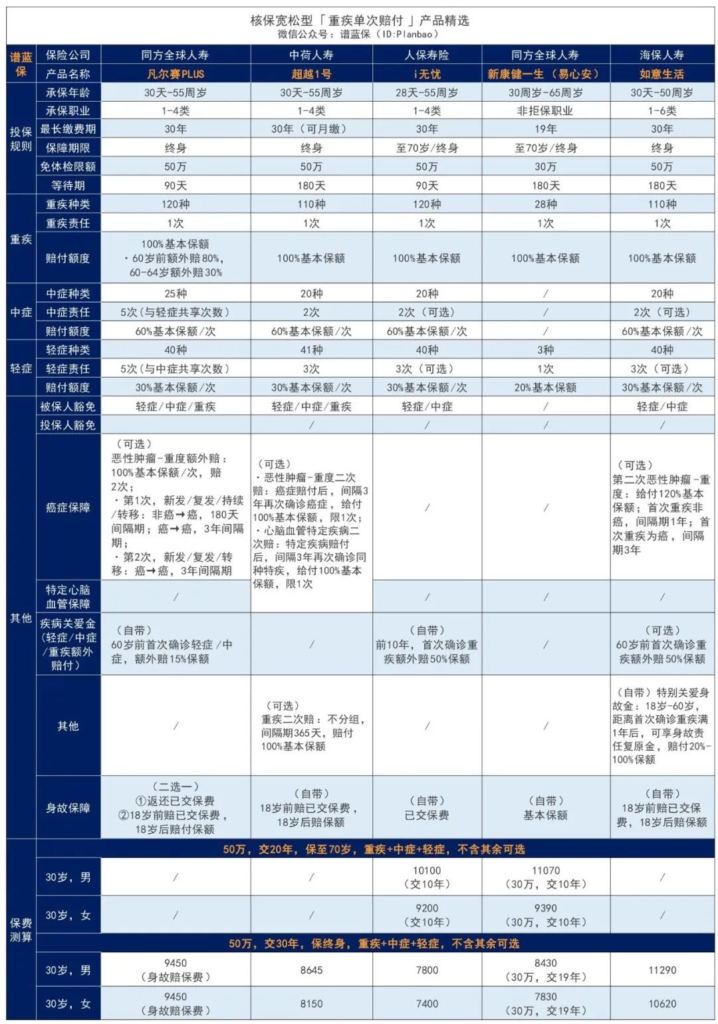 2023年5月熱銷重疾險榜單，哪款性價比高？插圖2
