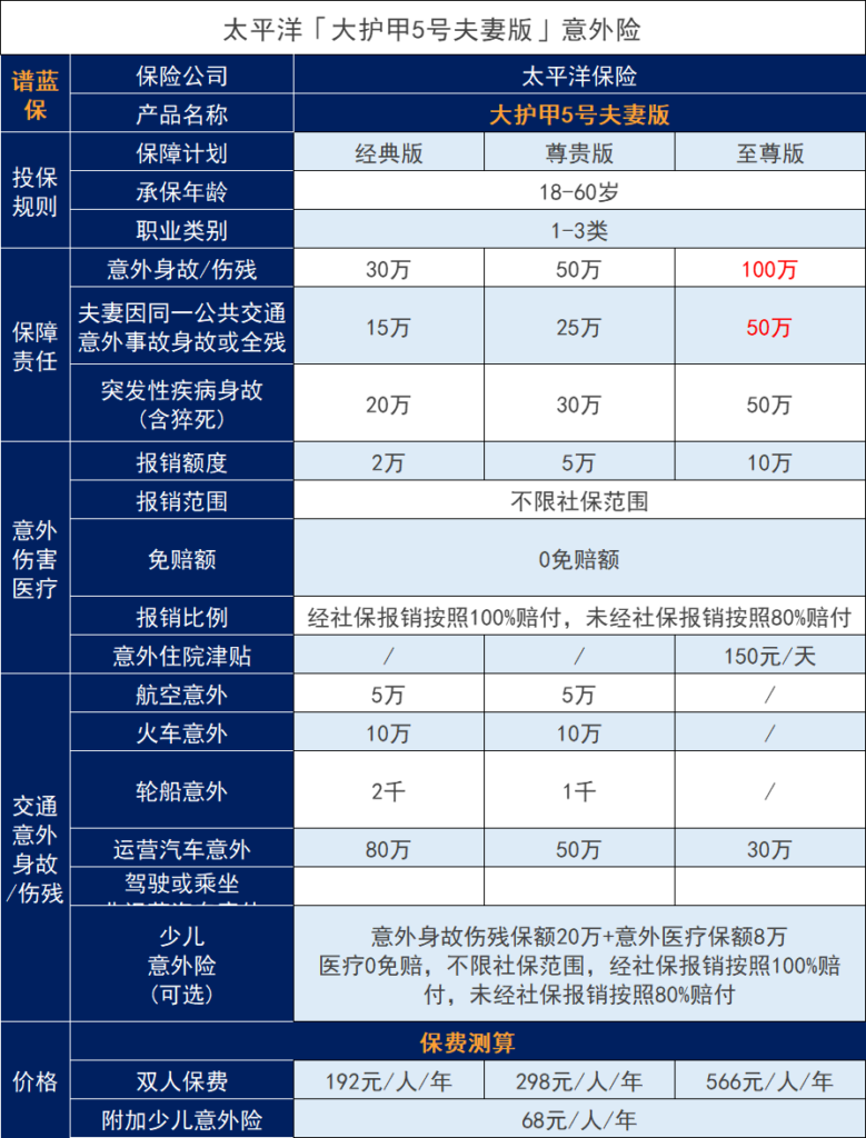 這款雙人保險意外險：太平洋大護甲5號夫妻版保什麽？插圖2