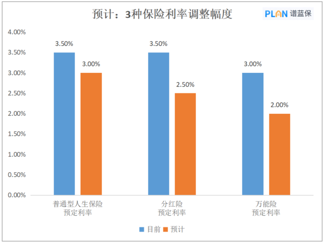 每一次利率調整,都是保險市場的大洗牌插圖1 每一次利率調整,都是保險市場的大洗牌插圖1