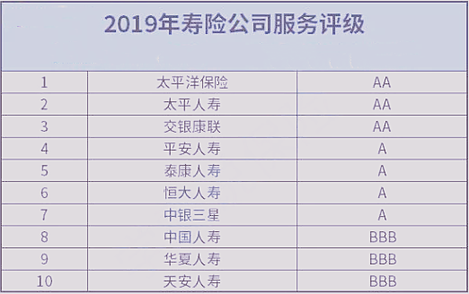 哪家保險公司信譽好？保險公司的排名標準是什麽(me) ？插圖