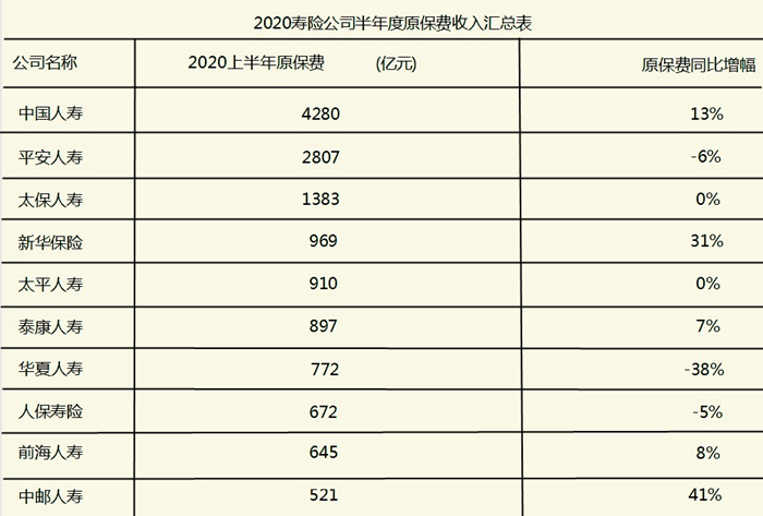 哪些保險公司排名前十？這些公司可靠嗎？產(chan) 品怎麽(me) 樣？插圖2