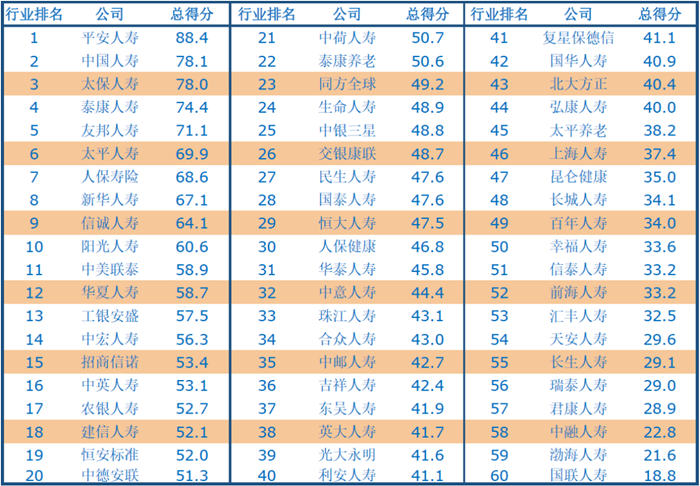 保險公司排名！哪家保險公司實力雄厚？買(mai) 保險哪個(ge) 好？插圖6