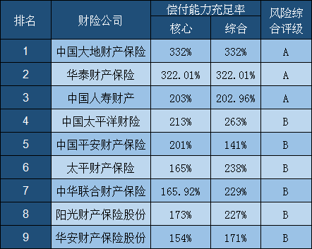 哪家保險公司排名好？保險公司的綜合風險評級是什麽(me) 意思？插圖2