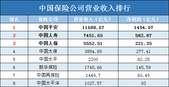 中國十大保險公司排名！中國十大保險公司有哪些？插圖4