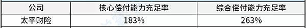 太平財產(chan) 保險公司可靠嗎？插圖2