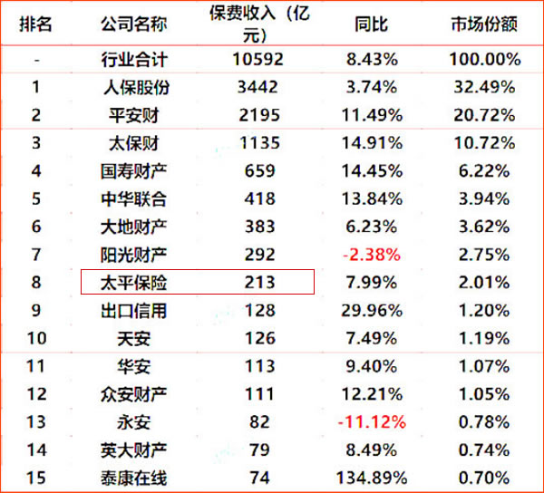 太平財產(chan) 保險公司可靠嗎？插圖4