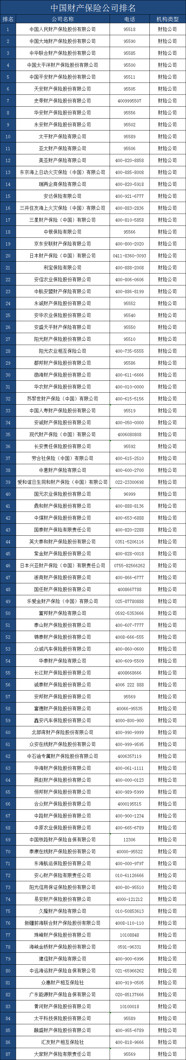 財產(chan) 保險哪家保險公司好？財產(chan) 保險公司排名如何？插圖6