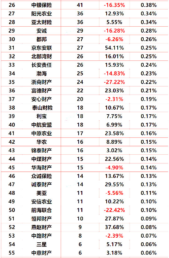 財產(chan) 保險哪家保險公司好？財產(chan) 保險公司排名如何？插圖2