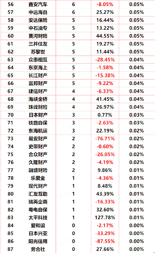 財產(chan) 保險哪家保險公司好？財產(chan) 保險公司排名如何？插圖4