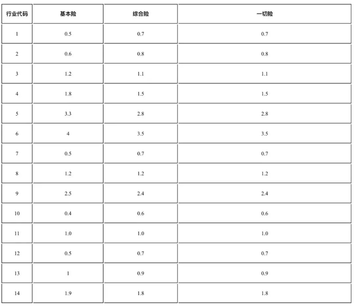 財產(chan) 保險費率，財產(chan) 保險費率一般是多少？插圖4
