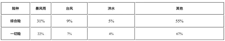 財產(chan) 保險費率，財產(chan) 保險費率一般是多少？插圖6