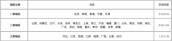 財產(chan) 保險費率，財產(chan) 保險費率一般是多少？插圖8