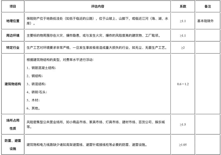 財產(chan) 保險費率，財產(chan) 保險費率一般是多少？插圖20