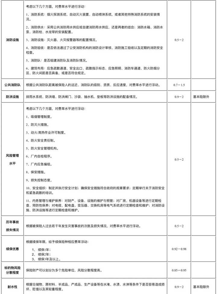 財產(chan) 保險費率，財產(chan) 保險費率一般是多少？插圖22
