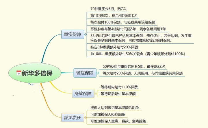 新華保險多倍保怎麽(me) 樣？插圖2