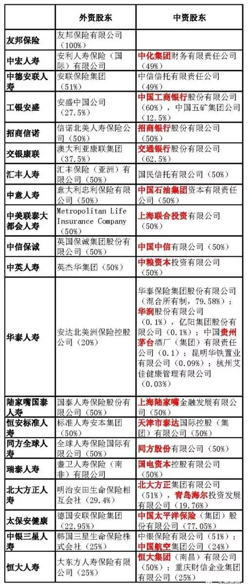 有哪些外資保險公司？插圖