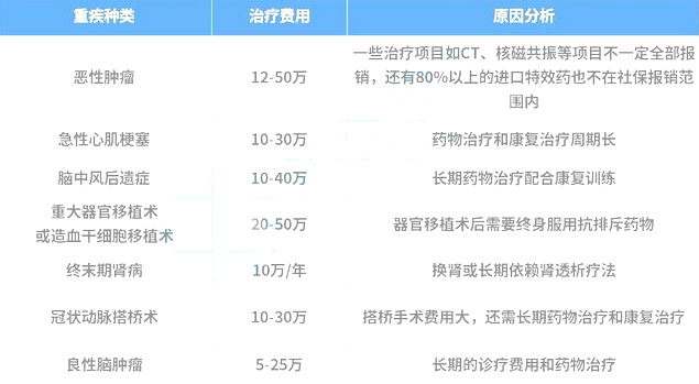 大病保險怎麽(me) 買(mai) 合適？插圖2