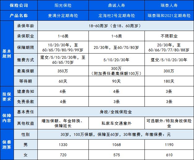 30歲買(mai) 壽險一年多少錢插圖1