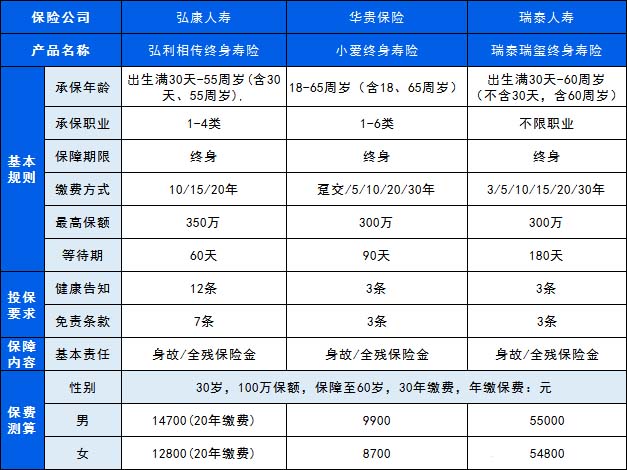 30歲買(mai) 壽險一年多少錢插圖2