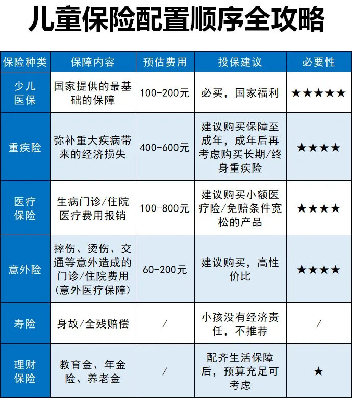 哪種兒(er) 童保險好？插圖2