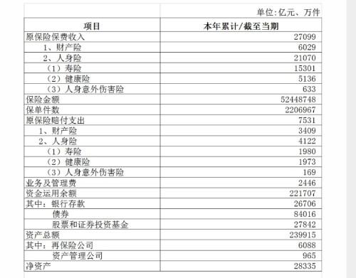 上半年保險業(ye) 保費收入2.71萬(wan) 億(yi) 元，同比下降0.32%插圖