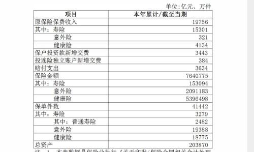 上半年保險業(ye) 保費收入2.71萬(wan) 億(yi) 元，同比下降0.32%插圖2