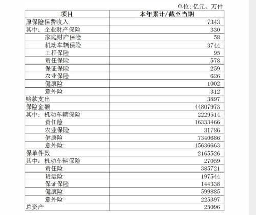 上半年保險業(ye) 保費收入2.71萬(wan) 億(yi) 元，同比下降0.32%插圖4