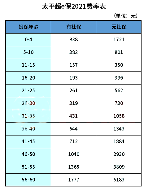 太平人壽保險百萬(wan) 醫療保險多少錢？插圖2