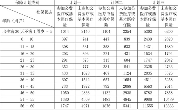 百萬(wan) 醫療保險一年多少錢？百萬(wan) 醫療保險費用表插圖