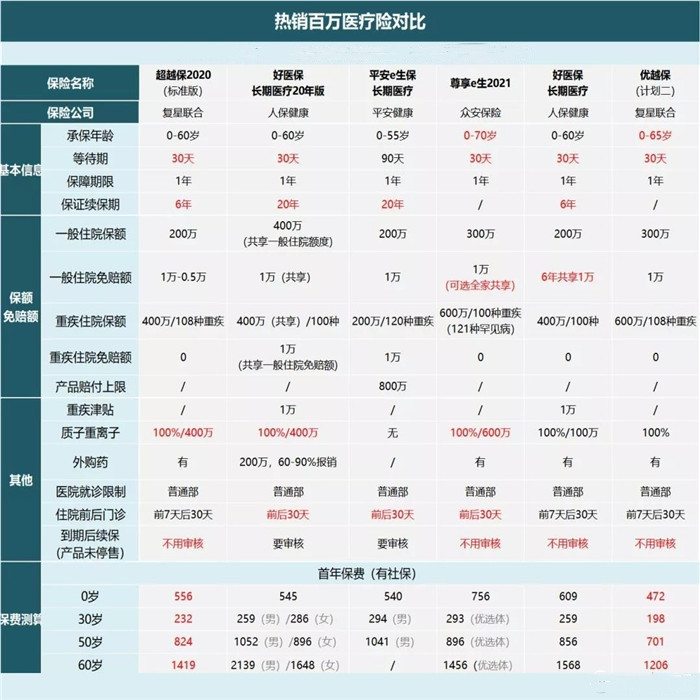 哪個(ge) 公司的百萬(wan) 醫療比較好？插圖2