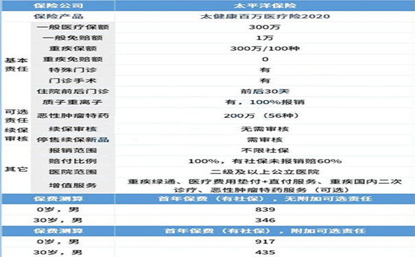 哪個(ge) 醫療保險哪個(ge) 性價(jia) 比高？插圖