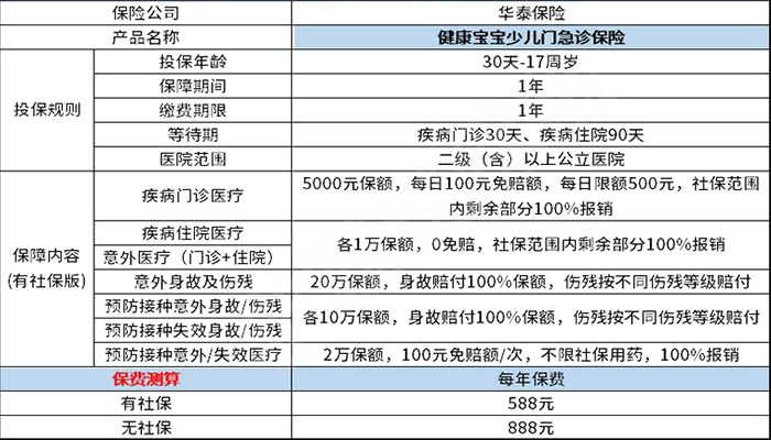 兒(er) 童門急診保險有哪些？插圖