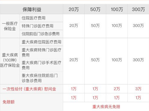 百萬(wan) 醫療保險是指什麽(me) ，百萬(wan) 醫療保險的範圍是什麽(me) ？插圖2