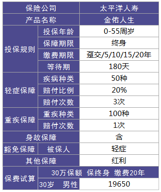 終身醫療保險介紹插圖2