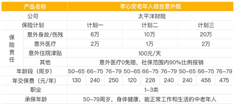 老年人的醫療保險插圖4