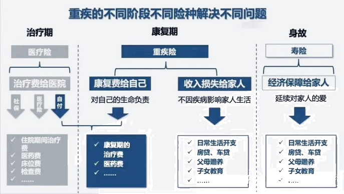為(wei) 什麽(me) 要買(mai) 醫療保險和大病保險？插圖