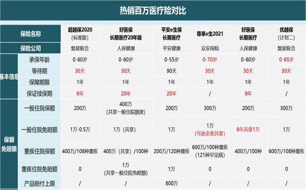 百萬(wan) 醫療保險哪個(ge) 最好？插圖