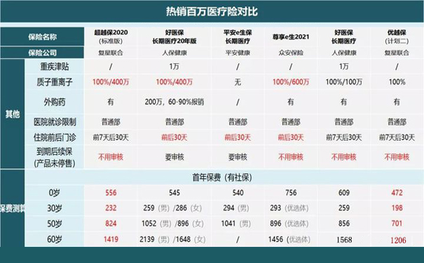 百萬(wan) 醫療保險哪個(ge) 最好？插圖2