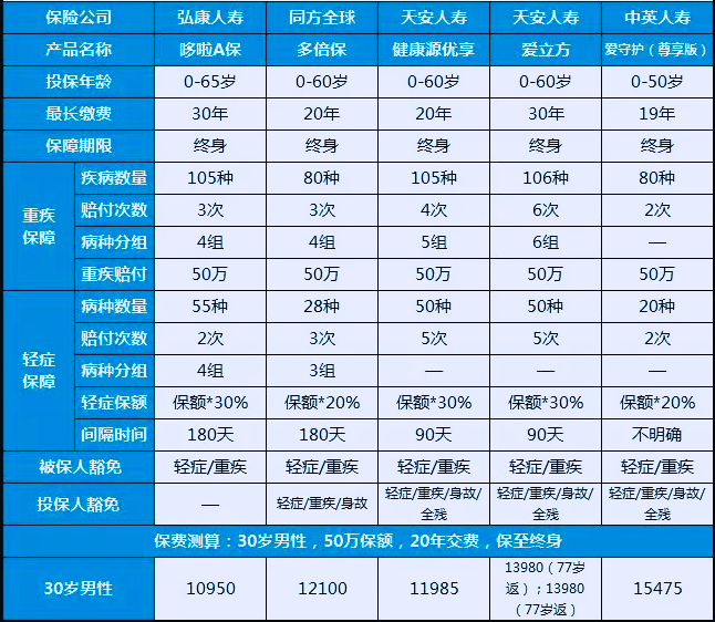 多次賠付的醫療保險插圖