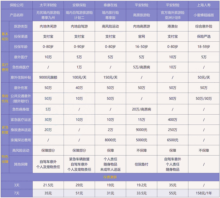 有適合旅遊的保險嗎？有國內(nei) 旅遊可以買(mai) 的保險嗎？插圖2