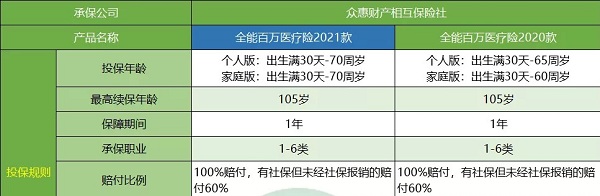 50歲以上的醫療保險怎麽(me) 買(mai) ？50歲買(mai) 什麽(me) 醫療保險？插圖4