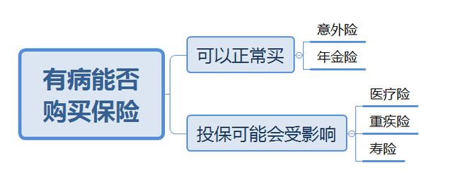 生病買(mai) 保險有用嗎？生病還能買(mai) 保險嗎？怎麽(me) 買(mai) ？插圖