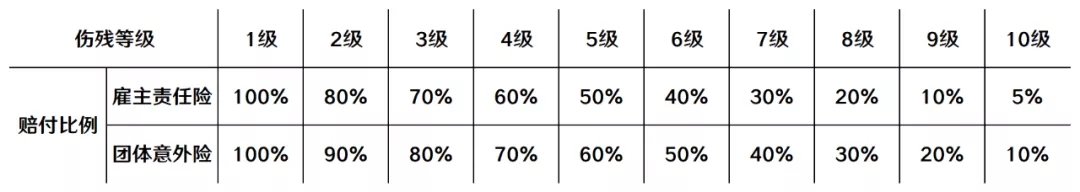 雇主責任險和團體(ti) 意外險有什麽(me) 區別？插圖2