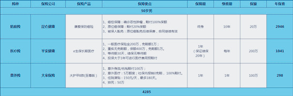 50歲醫保報銷多少插圖2