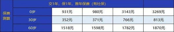醫療保險多少錢？50歲的醫療保險一年多少錢？插圖