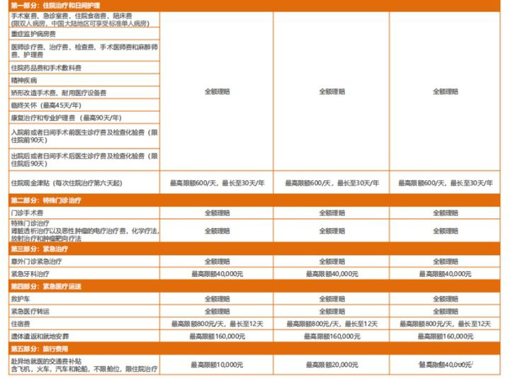 msh保險公司，msh個(ge) 人醫療保險插圖4
