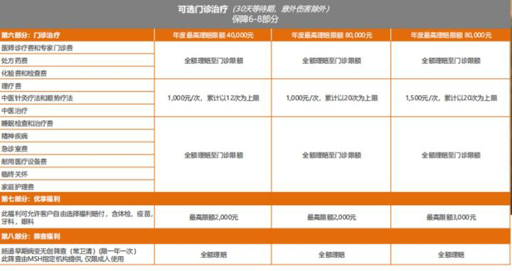 msh保險公司，msh個(ge) 人醫療保險插圖6