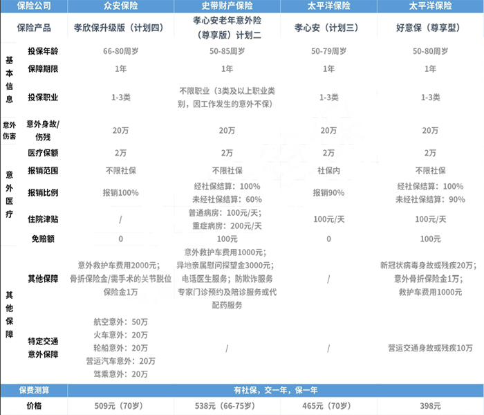 60歲以上老年人意外險有哪些？插圖